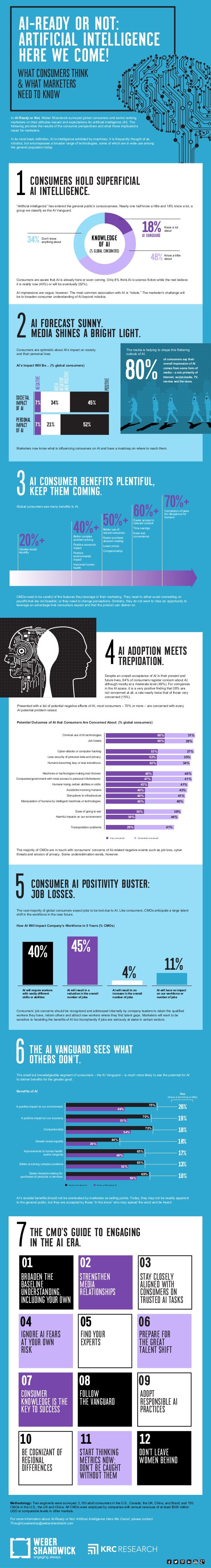 In AI-Ready or Not, Weber Shandwick surveyed global consumers and senior ranking
marketers on their attitudes toward and e...