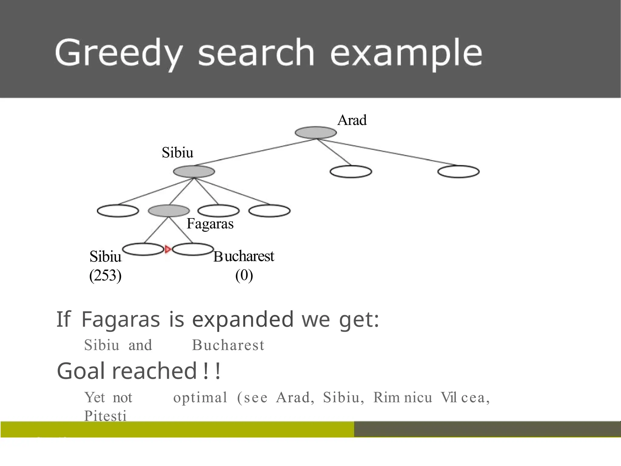 Sibiu
(253)
Sibiu
Fagaras
ucharest
(0)
Arad
If Fagaras is expanded we get:
Sibiu and Bucharest
Goal reached ! !
Yet not optimal (see Arad, Sibiu, Rim nicu Vil cea,
Pitesti
 