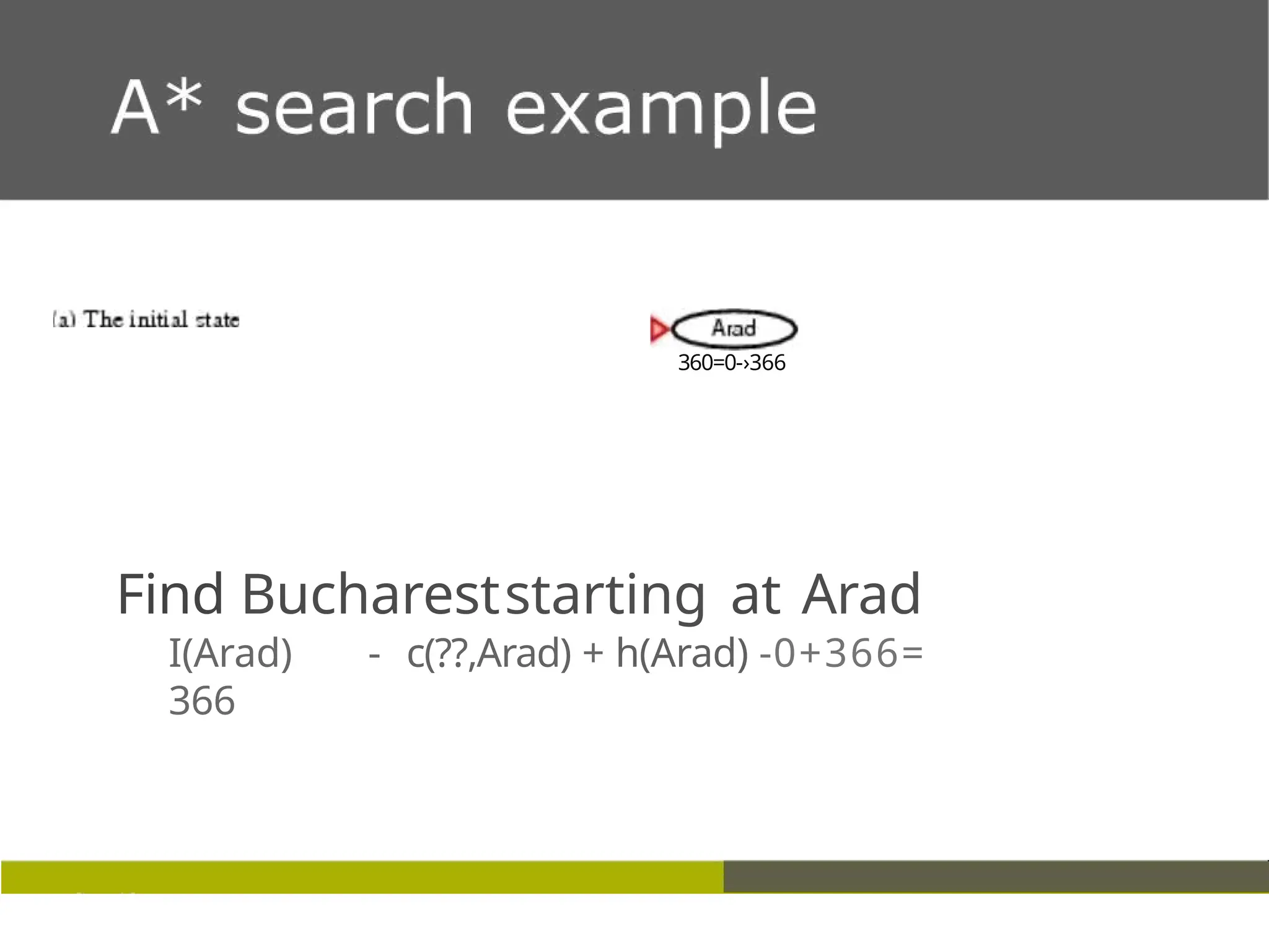360=0-›366
Find Buchareststarting at Arad
I(Arad) - c(??,Arad) + h(Arad) -0+366=
366
 