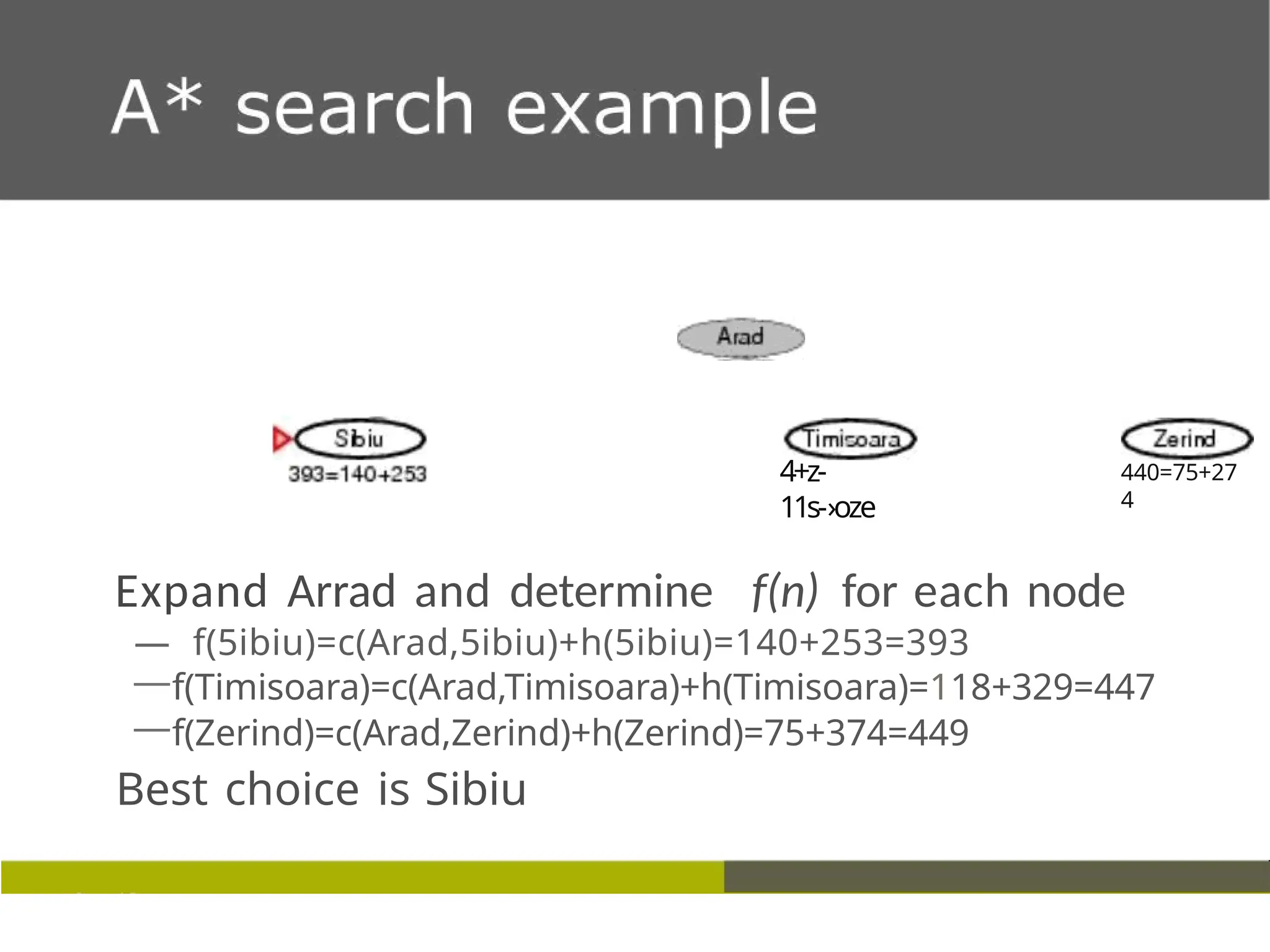 4+z-
11s-›oze
440=75+27
4
Expand Arrad and determine f(n) for each node
— f(5ibiu)=c(Arad,5ibiu)+h(5ibiu)=140+253=393
—f(Timisoara)=c(Arad,Timisoara)+h(Timisoara)=118+329=447
—f(Zerind)=c(Arad,Zerind)+h(Zerind)=75+374=449
Best choice is Sibiu
 