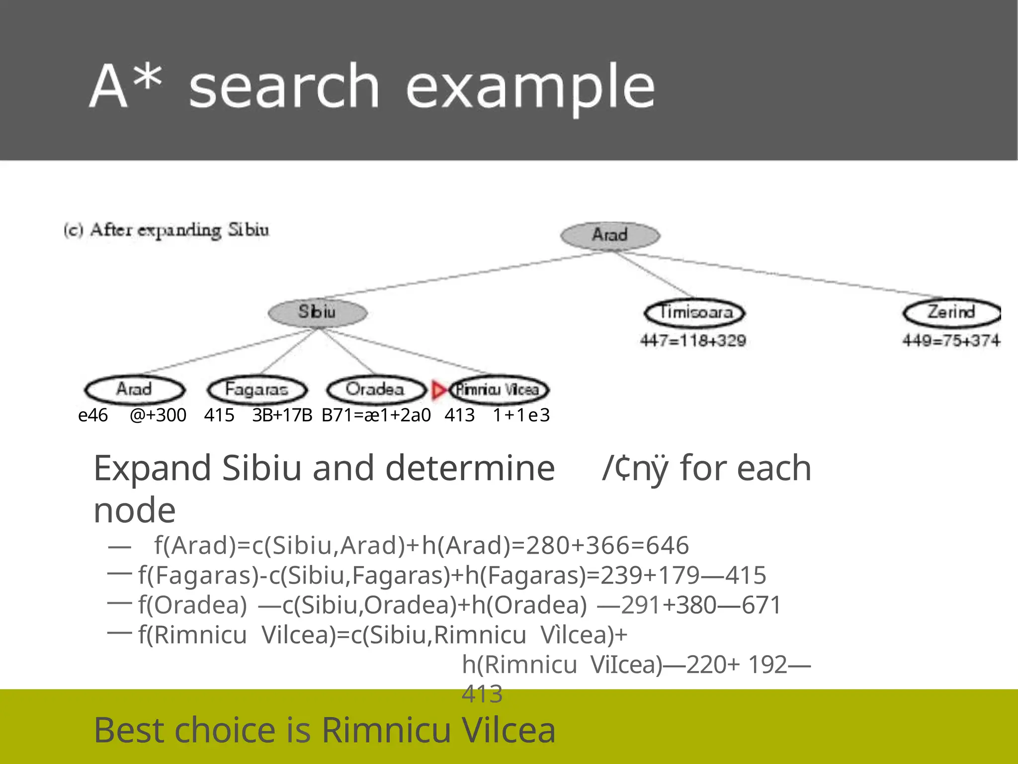 e46 @+300 415 3B+17B B71=æ1+2a0 413 1+1e3
Expand Sibiu and determine /¢nÿ for each
node
— f(Arad)=c(Sibiu,Arad)+h(Arad)=280+366=646
— f(Fagaras)-c(Sibiu,Fagaras)+h(Fagaras)=239+179—415
— f(Oradea) —c(Sibiu,Oradea)+h(Oradea) —291+380—671
— f(Rimnicu Vilcea)=c(Sibiu,Rimnicu Vìlcea)+
h(Rimnicu ViIcea)—220+ 192—
413
Best choice is Rimnicu Vilcea
 