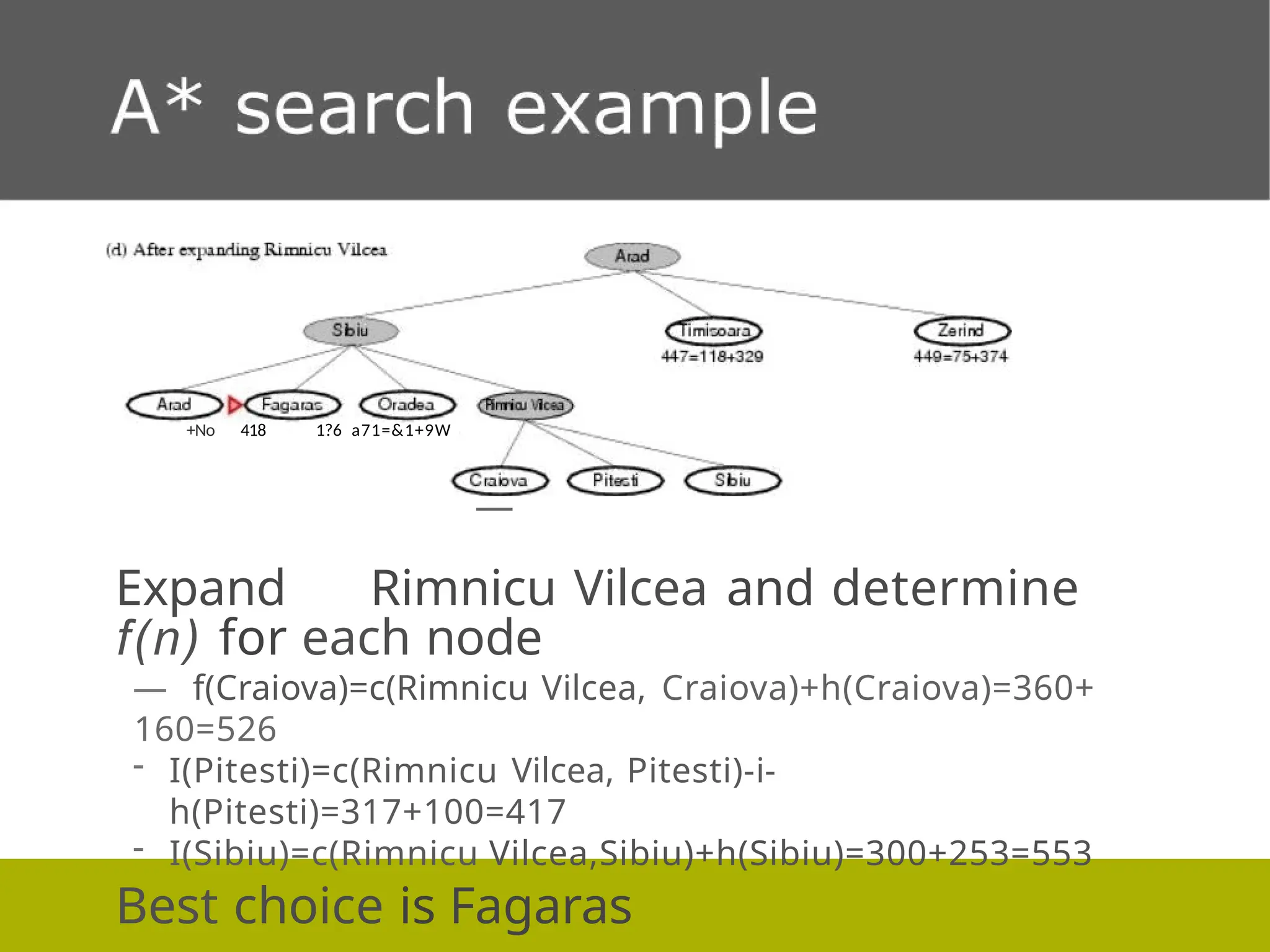 +No 418 1?6 a71=&1+9W
Expand Rimnicu Vilcea and determine
f(n) for each node
— f(Craiova)=c(Rimnicu Vilcea, Craiova)+h(Craiova)=360+
160=526
- I(Pitesti)=c(Rimnicu Vilcea, Pitesti)-i-
h(Pitesti)=317+100=417
- I(Sibiu)=c(Rimnicu Vilcea,Sibiu)+h(Sibiu)=300+253=553
Best choice is Fagaras
 