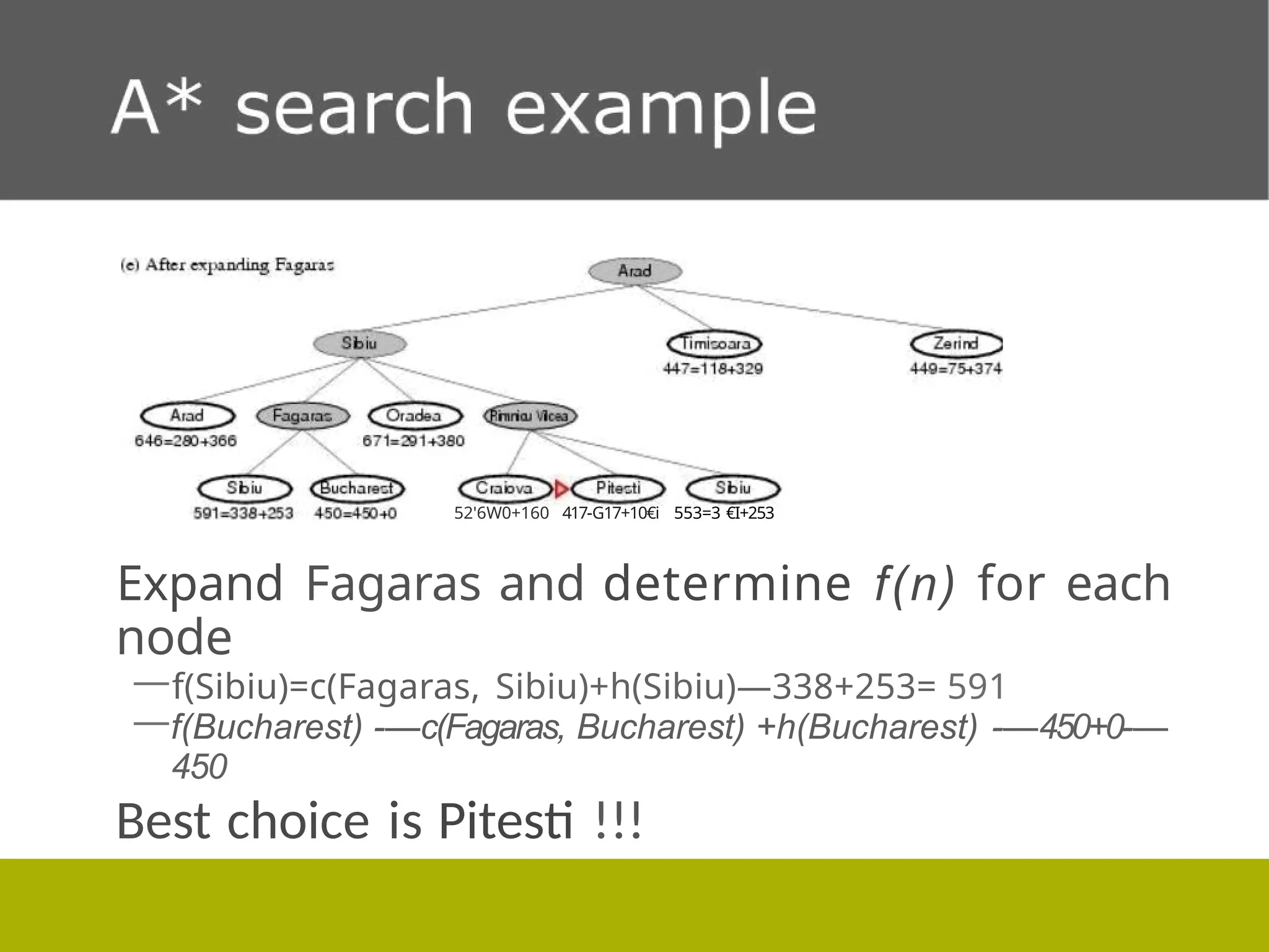 52'6W0+160 417-G17+10€i 553=3 €I+253
Expand Fagaras and determine f(n) for each
node
—f(Sibiu)=c(Fagaras, Sibiu)+h(Sibiu)—338+253= 591
—f(Bucharest) -—c(Fagaras, Bucharest) +h(Bucharest) -—450+0-—
450
Best choice is Pitesti !!!
 