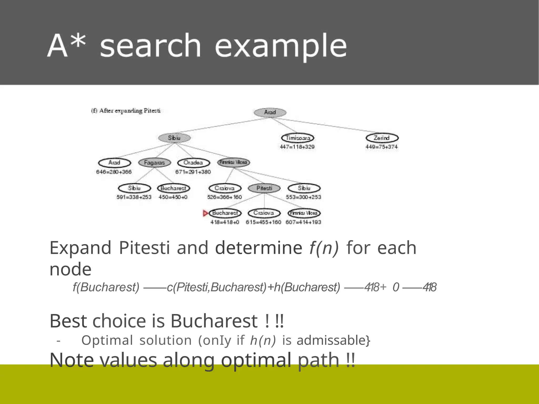 Expand Pitesti and determine f(n) for each
node
f(Bucharest) ——c(Pitesti,Bucharest)+h(Bucharest) —
—41
8+ 0 —
—4
1
8
Best choice is Bucharest ! !!
- Optimal solution (onIy if h(n) is admissable}
Note values along optimal path !!
 