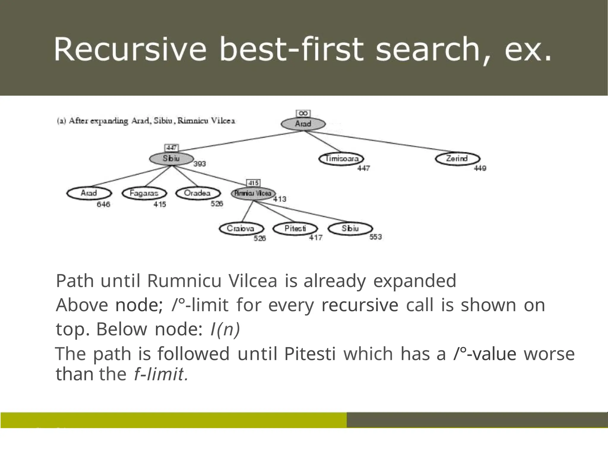 Path until Rumnicu Vilcea is already expanded
Above node; /°-limit for every recursive call is shown on
top. Below node: I(n)
The path is followed until Pitesti which has a /°-value worse
than the f-limit.
 