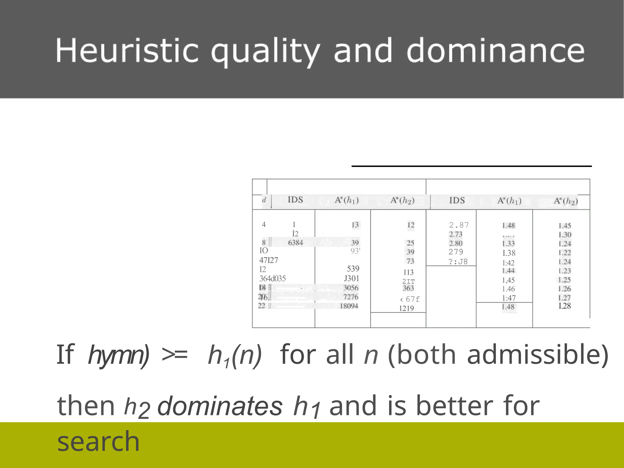 4 1
İ2
IO
47I27
I2
364d035
I4 -
16.
93'
539
J301
113
2IT
‹67f
1219
2.87
279
?:J8
I.38
I:42
1,45
1.46
1:47
I.28
If hymn) >= h1(n) for all n (both admissible)
then h2 dominates h1 and is better for
search
 
