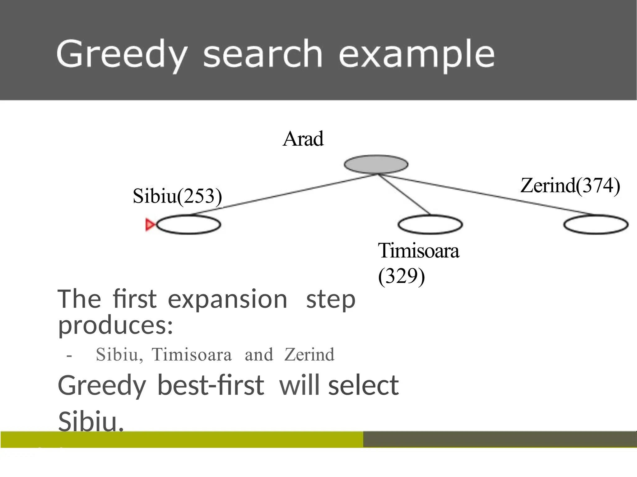 Sibiu(253)
Arad
Timisoara
(329)
The first expansion step
produces:
- Sibiu, Timisoara and Zerind
Greedy best-first will select
Sibiu.
Zerind(374)
 