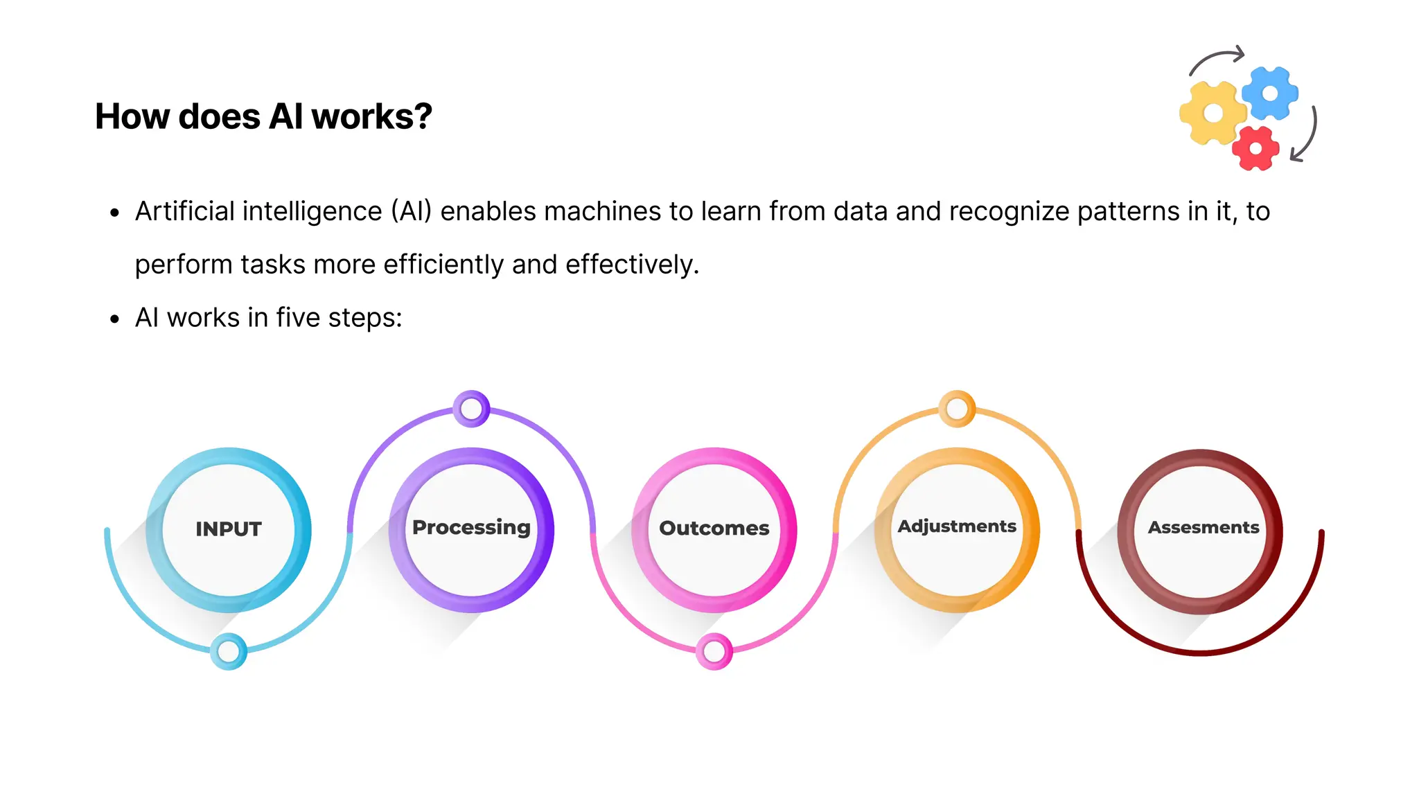 How does AI works?
Artificial intelligence (AI) enables machines to learn from data and recognize patterns in it, to
perform tasks more efficiently and effectively.
AI works in five steps:
 