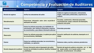 Competencia y Evaluación de Auditores
Método de Evaluación Objetivos Ejemplos
Revisión de registros Verificar los antecedentes del auditor
Análisis de registros de educación, entrenamiento,
empleo, credenciales profesionales y experiencia en
auditoría
Retroalimentación
Proporcionar información sobre cómo se percibe el
desempeño del auditor
Encuestas, cuestionarios, referencias personales,
recomendaciones, quejas, evaluación del desempeño,
evaluación entre pares
Entrevista
Evaluar los atributos personales y las habilidades de
comunicación, para verificar la información y examinar
los conocimientos, y para obtener información adicional
Entrevistas personales
Observación
Evaluar los atributos personales y la aptitud para aplicar
los conocimientos y habilidades
Actuación, testificación de auditorías, desempeño en el
trabajo
Examen
Evaluar las cualidades personales, los conocimientos y
habilidades, y su aplicación
Exámenes orales y escritos, exámenes psicotécnicos
Revisión después de la auditoría
Proveer información sobre el desempeño del auditor
durante las actividades de auditoría, identificar fortalezas
y debilidades
Revisión del reporte de auditoría, entrevistas con el líder
del equipo auditor, con el equipo auditor y, si es
adecuado, retroalimentación del auditado.
 