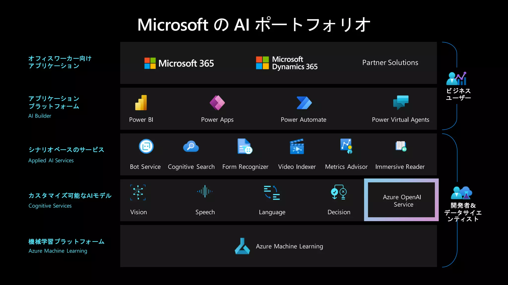 機械学習プラットフォーム
カスタマイズ可能なAIモデル
Cognitive Services
シナリオベースのサービス
Applied AI Services
アプリケーション
プラットフォーム
AI Builder
オフィスワーカー向け
アプリケーション Partner Solutions
Power BI Power Apps Power Automate Power Virtual Agents
Azure Machine Learning
Vision Speech Language Decision
Azure OpenAI
Service
Immersive Reader
Form Recognizer
Bot Service Video Indexer Metrics Advisor
Cognitive Search
開発者&
データサイエ
ンティスト
ビジネス
ユーザー
Azure Machine Learning
 