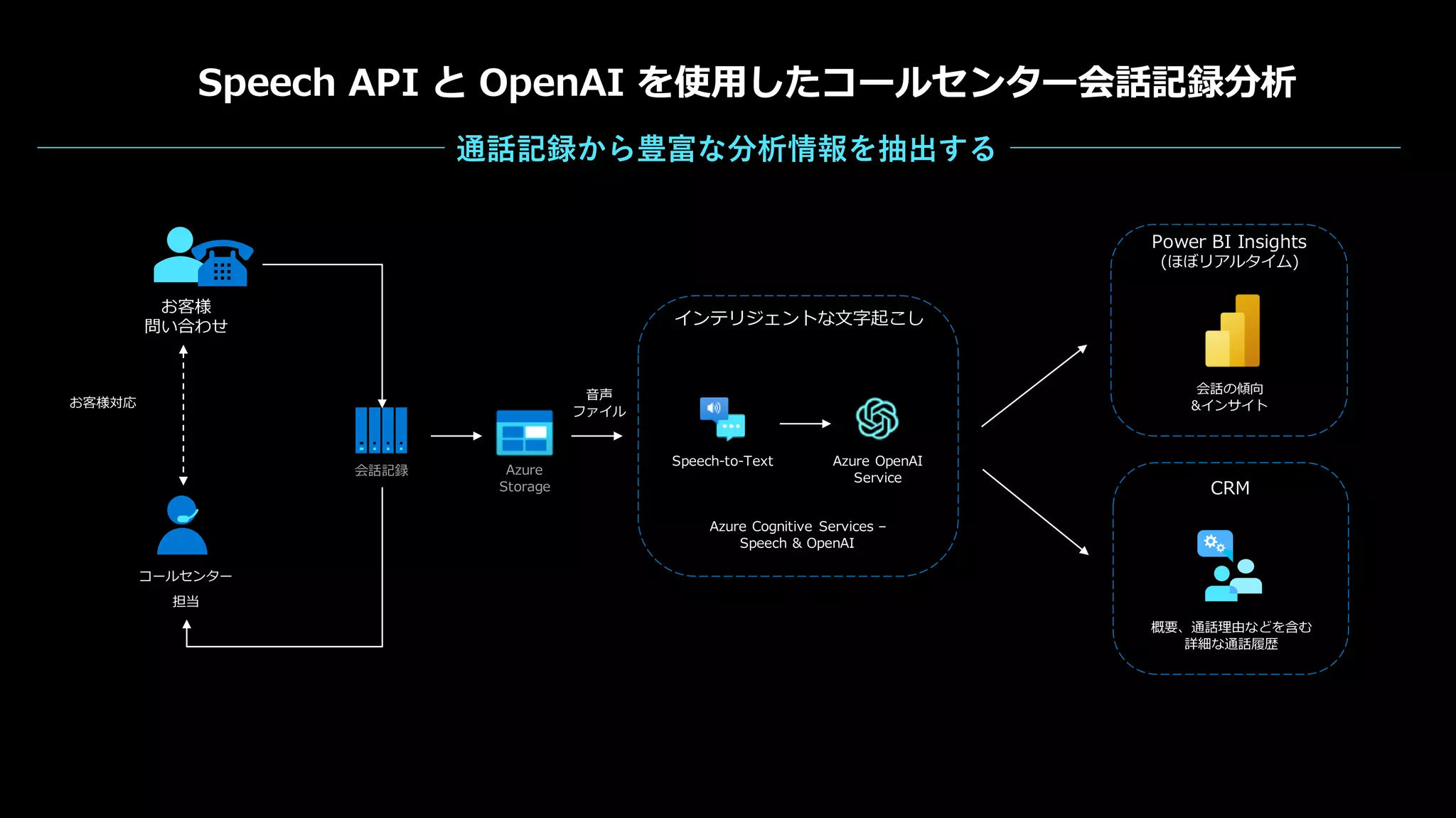 Speech API と OpenAI を使用したコールセンター会話記録分析
コールセンター
担当
お客様対応
お客様
問い合わせ
会話記録 Azure
Storage
Azure Cognitive Services –
Speech & OpenAI
インテリジェントな文字起こし
Speech-to-Text Azure OpenAI
Service
会話の傾向
&インサイト
Power BI Insights
(ほぼリアルタイム)
音声
ファイル
概要、通話理由などを含む
詳細な通話履歴
CRM
通話記録から豊富な分析情報を抽出する
 
