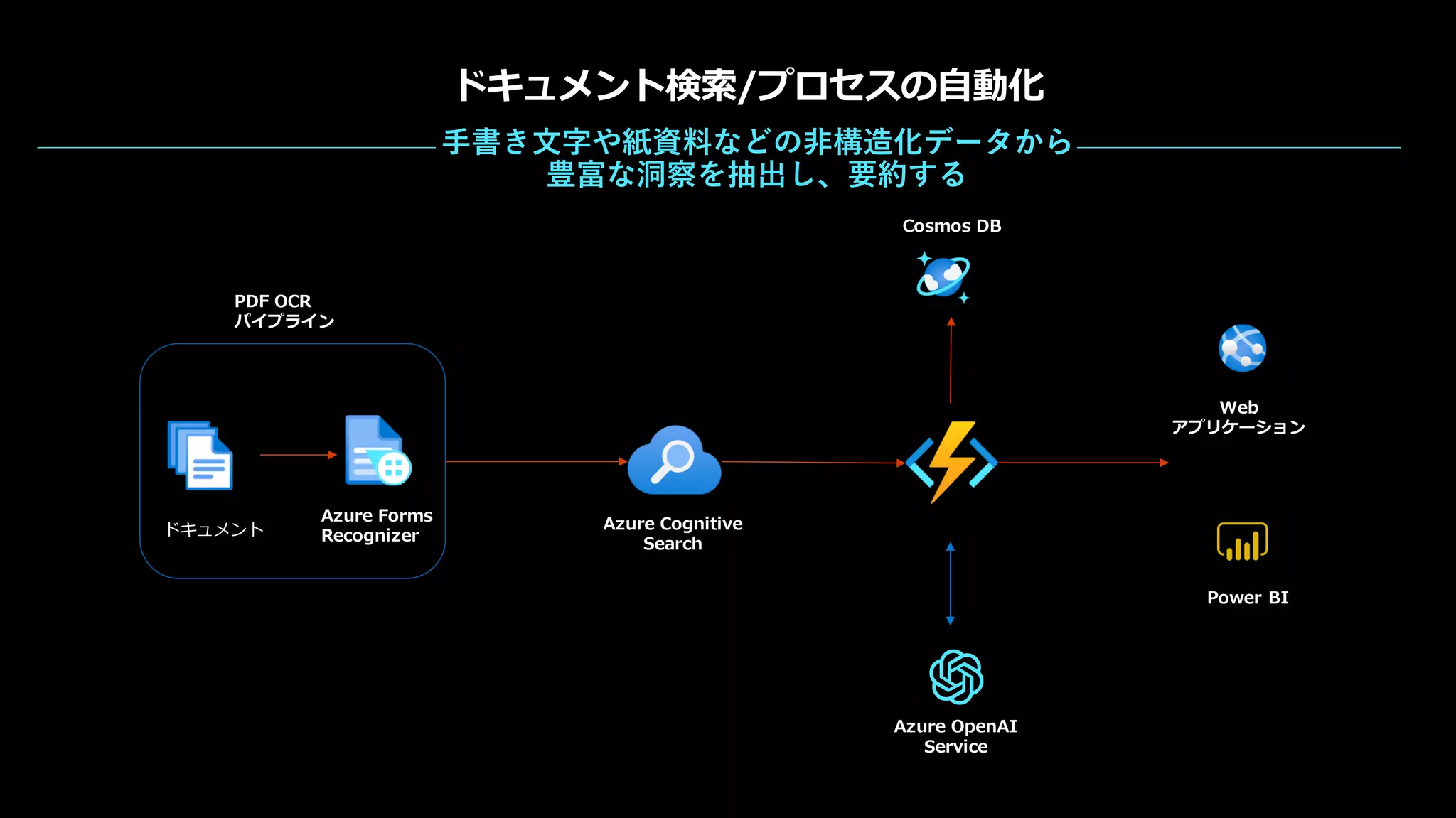 Power BI
Web
アプリケーション
Cosmos DB
PDF OCR
パイプライン
Azure Cognitive
Search
Azure OpenAI
Service
Azure Forms
Recognizer
ドキュメント
ドキュメント検索/プロセスの自動化
手書き文字や紙資料などの非構造化データから
豊富な洞察を抽出し、要約する
 