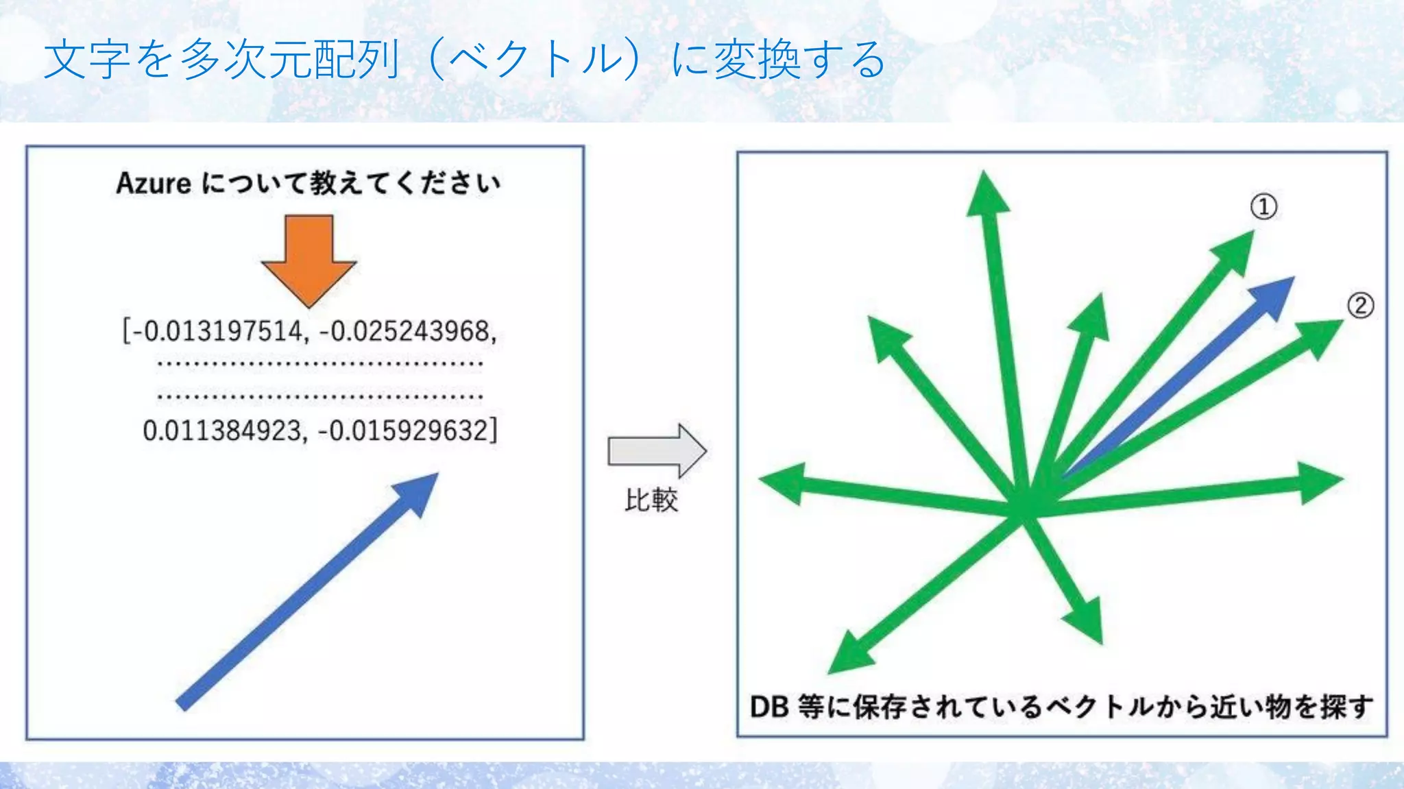 文字を多次元配列（ベクトル）に変換する
 