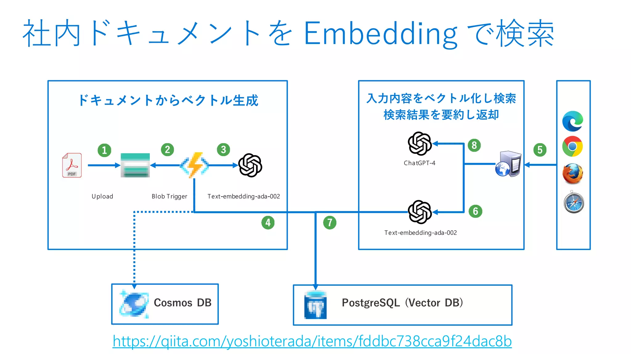 社内ドキュメントを Embedding で検索
ドキュメントからベクトル生成 入力内容をベクトル化し検索
検索結果を要約し返却
https://qiita.com/yoshioterada/items/fddbc738cca9f24dac8b
 