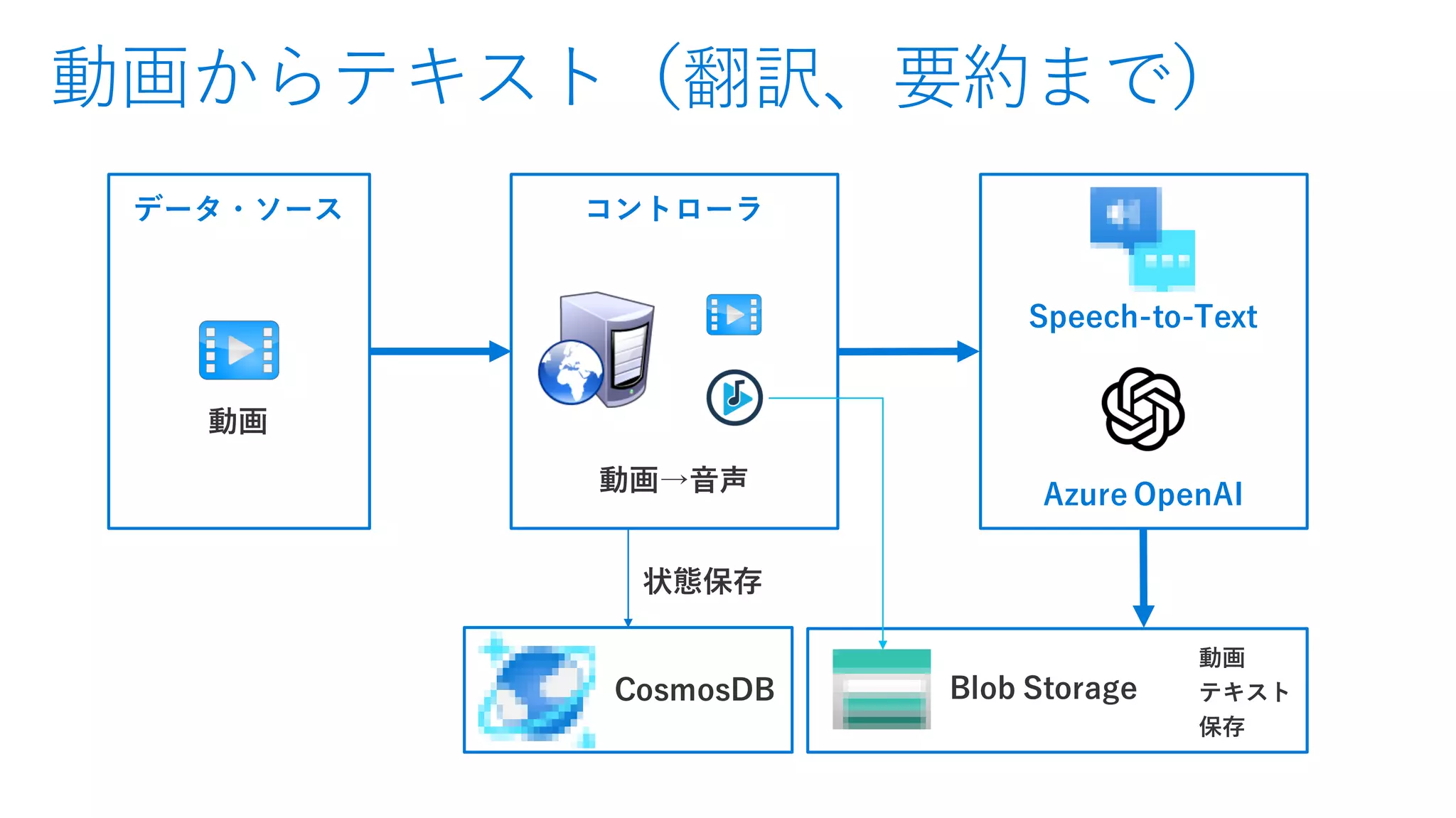動画からテキスト（翻訳、要約まで）
Azure OpenAI
Speech-to-Text
データ・ソース コントローラ
 