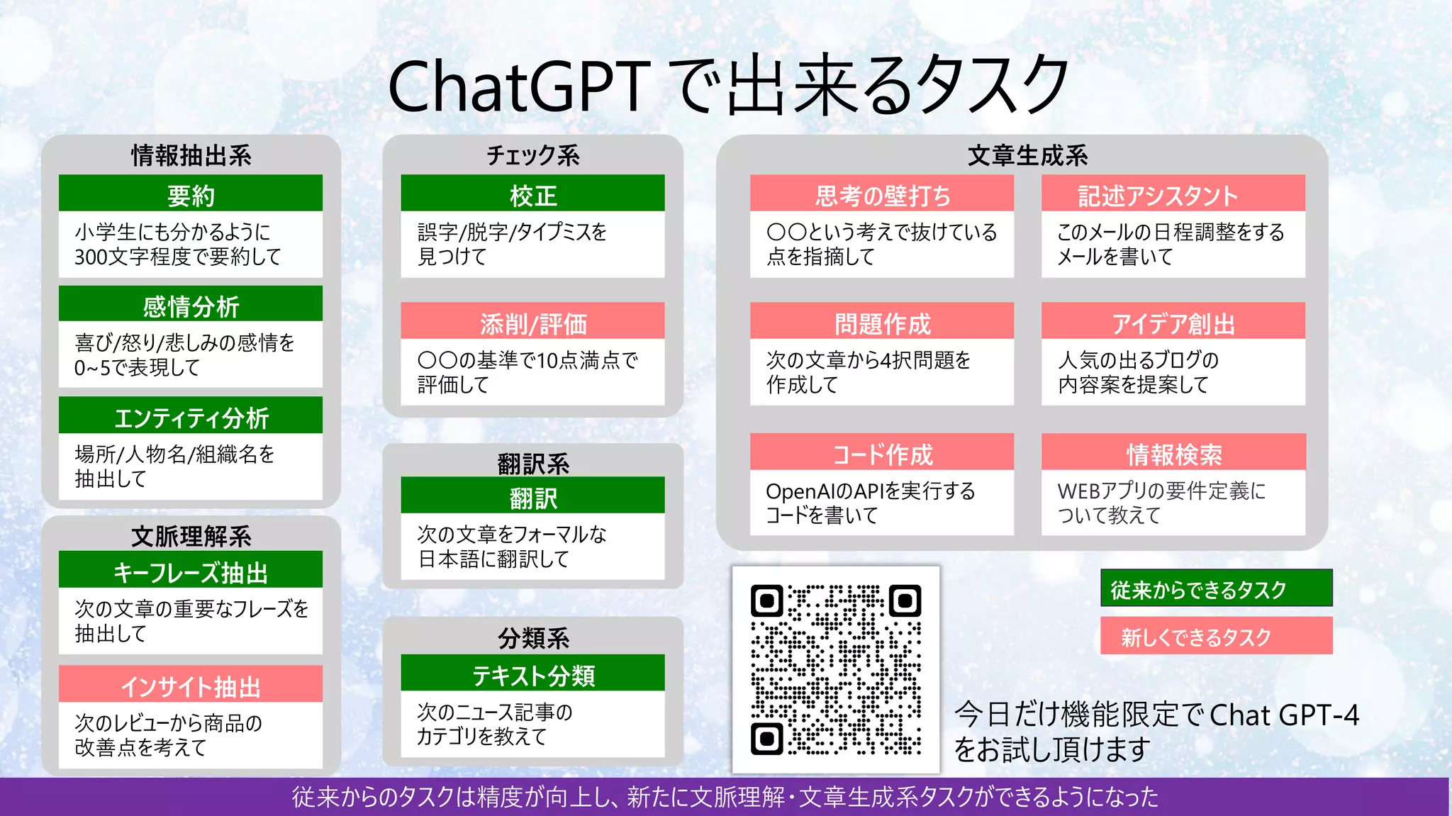 文章生成系
分類系
従来からのタスクは精度が向上し、新たに文脈理解・文章生成系タスクができるようになった
要約
小学生にも分かるように
300文字程度で要約して
感情分析
喜び/怒り/悲しみの感情を
0~5で表現して
エンティティ分析
場所/人物名/組織名を
抽出して
キーフレーズ抽出
次の文章の重要なフレーズを
抽出して
インサイト抽出
次のレビューから商品の
改善点を考えて
校正
誤字/脱字/タイプミスを
見つけて
添削/評価
〇〇の基準で10点満点で
評価して
翻訳
次の文章をフォーマルな
日本語に翻訳して
問題作成
次の文章から4択問題を
作成して
コード作成
OpenAIのAPIを実行する
コードを書いて
アイデア創出
人気の出るブログの
内容案を提案して
記述アシスタント
このメールの日程調整をする
メールを書いて
情報検索
WEBアプリの要件定義に
ついて教えて
情報抽出系
文脈理解系
チェック系
翻訳系
従来からできるタスク
新しくできるタスク
テキスト分類
次のニュース記事の
カテゴリを教えて
思考の壁打ち
〇〇という考えで抜けている
点を指摘して
 