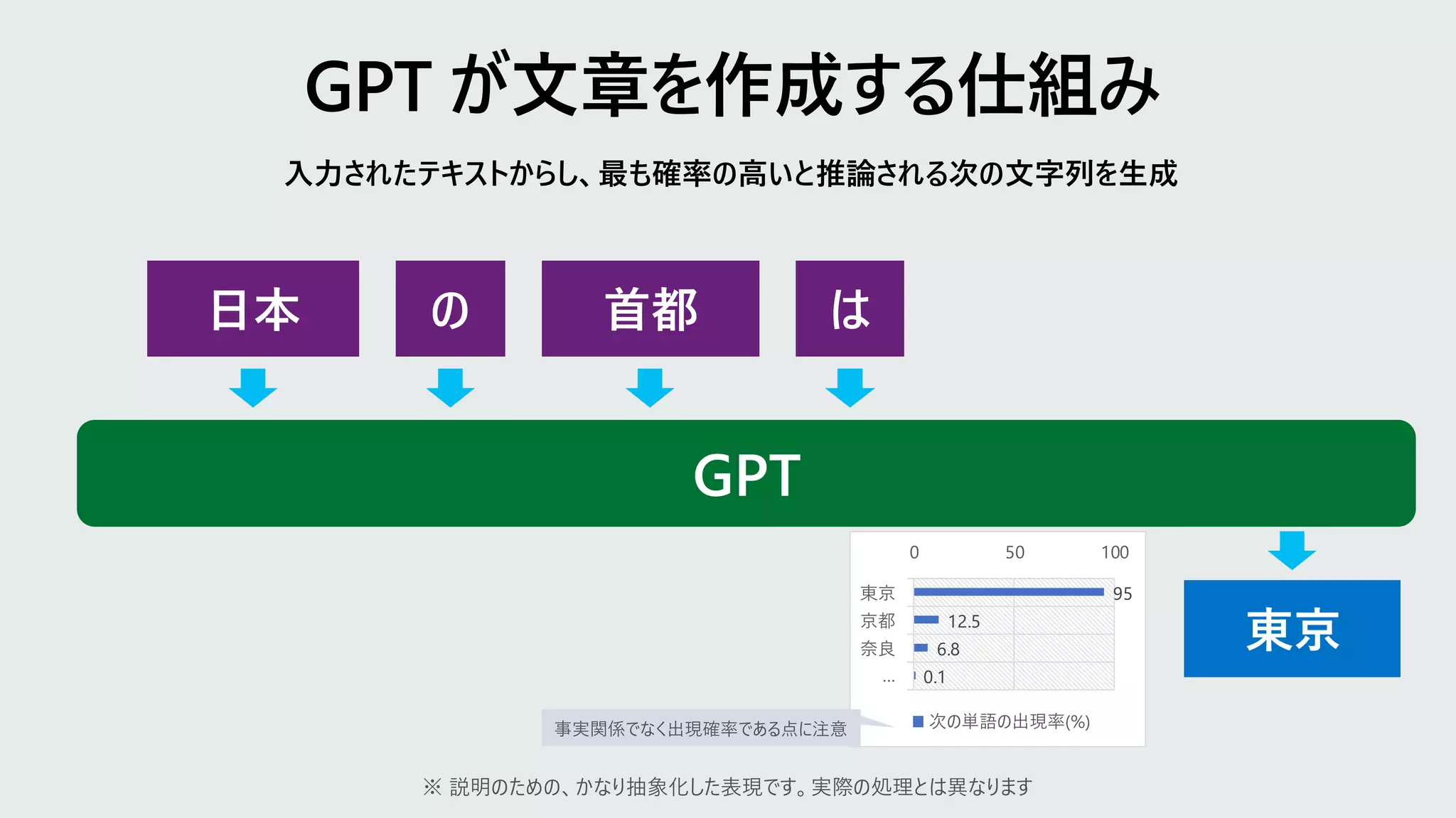 日本 の 首都 は
GPT
東京
入力されたテキストからし、最も確率の高いと推論される次の文字列を生成
95
12.5
6.8
0.1
0 50 100
東京
京都
奈良
…
次の単語の出現率(%)
※ 説明のための、かなり抽象化した表現です。実際の処理とは異なります
事実関係でなく出現確率である点に注意
 