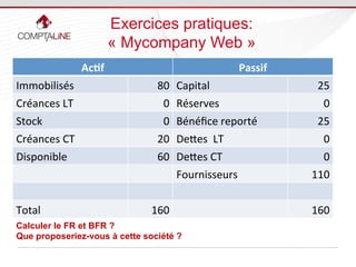 Exercices pratiques:
« Mycompany Web »
Ac#f	
   Passif	
  
Immobilisés	
   80	
   Capital	
   25	
  
Créances	
  LT	
   0	...