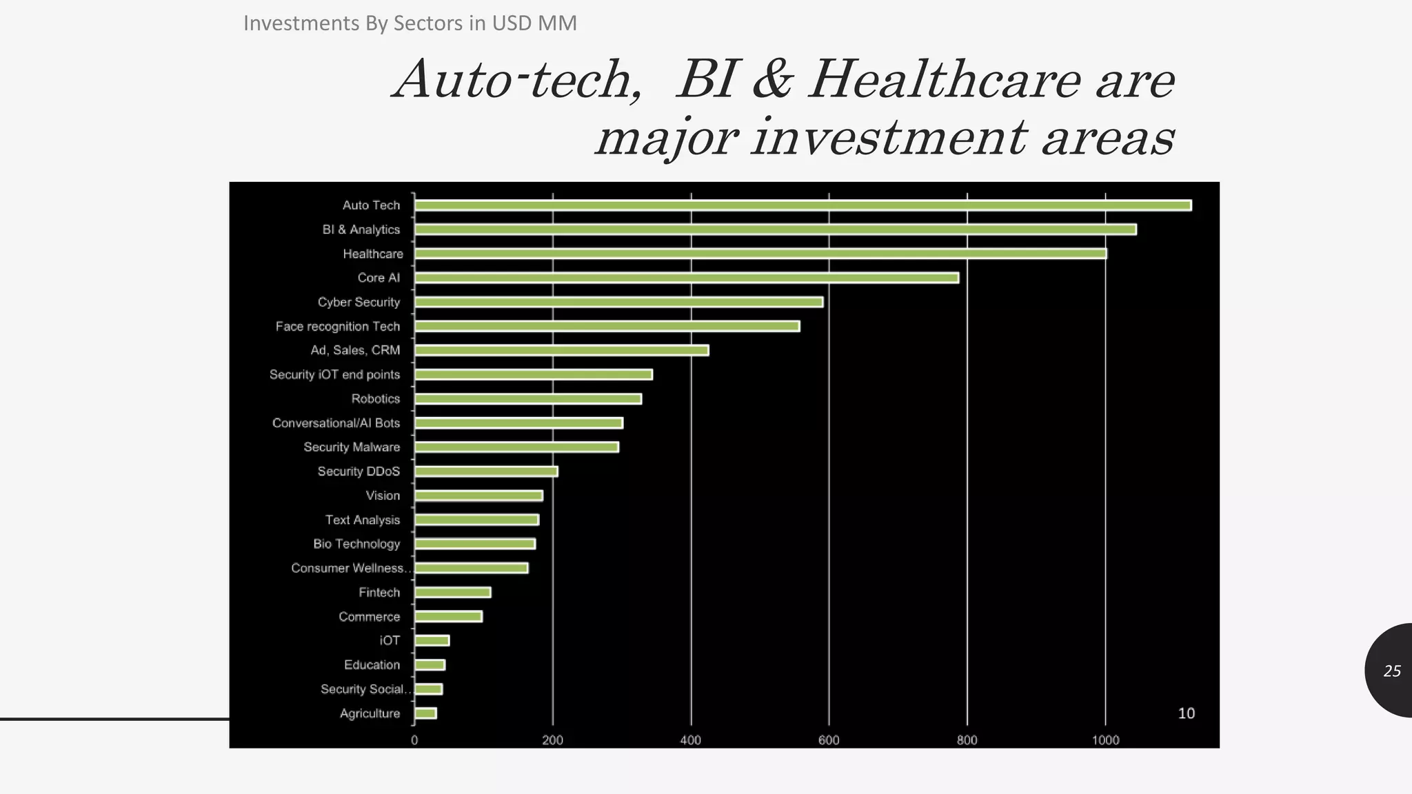 Auto-tech, BI & Healthcare are
major investment areas
25
Investments By Sectors in USD MM
 