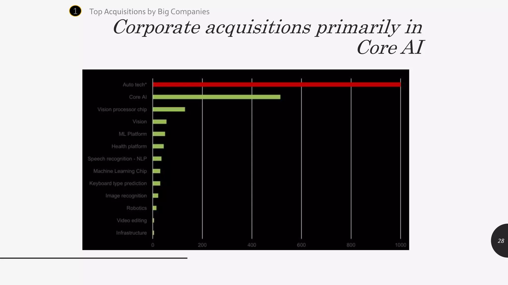Corporate acquisitions primarily in
Core AI
28
Top Acquisitions by Big Companies1
 