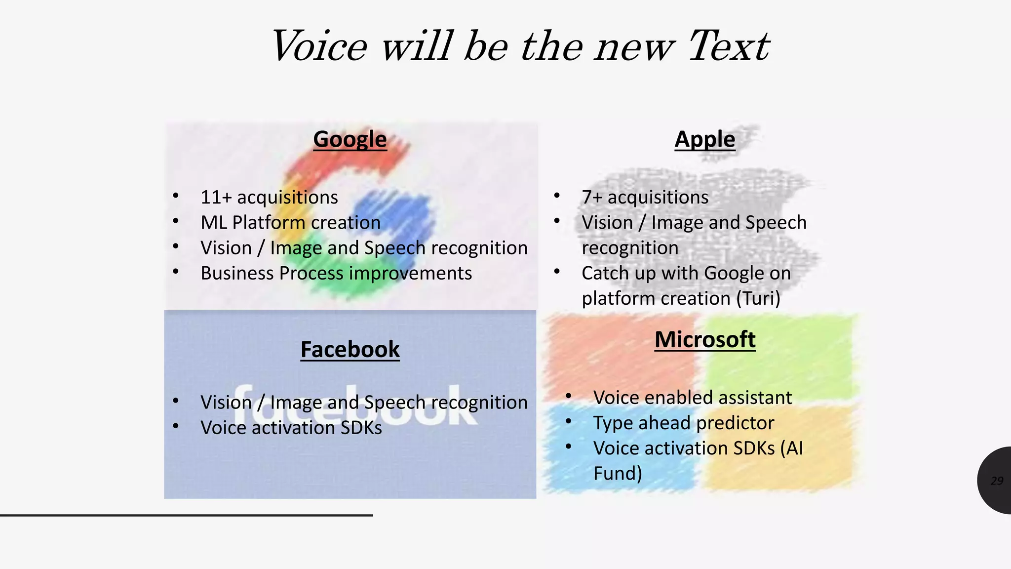 Voice will be the new Text
29
Google
• 11+ acquisitions
• ML Platform creation
• Vision / Image and Speech recognition
• Business Process improvements
Apple
• 7+ acquisitions
• Vision / Image and Speech
recognition
• Catch up with Google on
platform creation (Turi)
Facebook
• Vision / Image and Speech recognition
• Voice activation SDKs
Microsoft
• Voice enabled assistant
• Type ahead predictor
• Voice activation SDKs (AI
Fund)
 