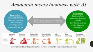 Academia meets business with AI
10
Researchers
Training Data Prep
Machine Learning
Deep Learning
Reading papers
Implement results
Businesses
Customer Pain
Corporate Strategy
Growth
Key Results such as
Profit, Revenue,
Basket size
• Google’s Kaggle - open source competitions
• Product Managers collaborate on use cases
Examine the end to end operations of the company and look for areas that can be automated
 