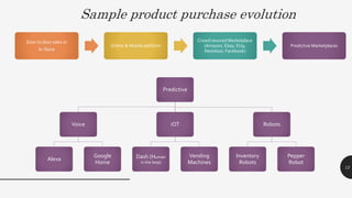 Sample product purchase evolution
12
Door to door sales or
In-Store
Online & Mobile platform
Crowd sourced Marketplace
(Amazon, Ebay, Etsy,
Nextdoor, Facebook)
Predictive Marketplaces
Predictive
Voice
Alexa
Google
Home
iOT
Dash (Human
in the loop)
Vending
Machines
Robots
Inventory
Robots
Pepper
Robot
 