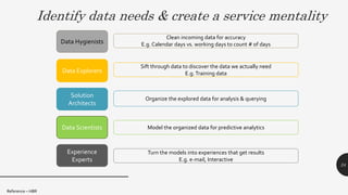 Identify data needs & create a service mentality
Data Hygienists
Clean incoming data for accuracy
E.g. Calendar days vs. working days to count # of days
Data Explorers
Sift through data to discover the data we actually need
E.g.Training data
Solution
Architects
Organize the explored data for analysis & querying
Data Scientists Model the organized data for predictive analytics
Experience
Experts
Turn the models into experiences that get results
E.g. e-mail, Interactive
Reference – HBR
24
 