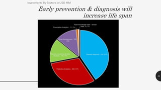 26
Investments By Sectors in USD MM
Early prevention & diagnosis will
increase life span
 