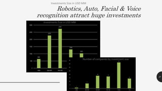 Robotics, Auto, Facial & Voice
recognition attract huge investments
27
Investments Size in USD MM
Investments Size in USD MM
Number of companies by investment size
 