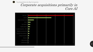 Corporate acquisitions primarily in
Core AI
28
Top Acquisitions by Big Companies1
 