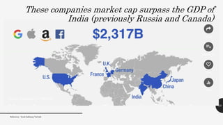 30
These companies market cap surpass the GDP of
India (previously Russia and Canada)
Reference – Scott Galloway Ted talk
 