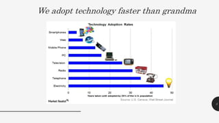 We adopt technology faster than grandma
5
 