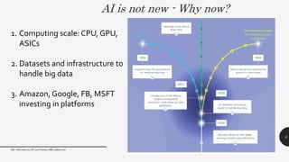 AI is not new - Why now?
6
Ref – McKinsey Co, MIT Lex Fridman, HBR, Indeed.com
1. Computing scale: CPU, GPU,
ASICs
2. Datasets and infrastructure to
handle big data
3. Amazon, Google, FB, MSFT
investing in platforms
 