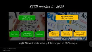 $37B market by 2025
7
* - 2012 – 2017 ; Ref: Venture beat,
$15 B* AI investments with $15Trillion impact on GDP by 2030
Images: Intershala
Start ups
~$8B (2012-2016)
AutoTech
BI Analytics
(Training data)
Healthcare
2 31
Big Corporations
~$6B (2013 - 2016)
Voice is the
newText
AI Platform
Cloud
1
2
Vision & Image
recognition
3
Ford invested $1B in Argo self-drivingAI tech
 