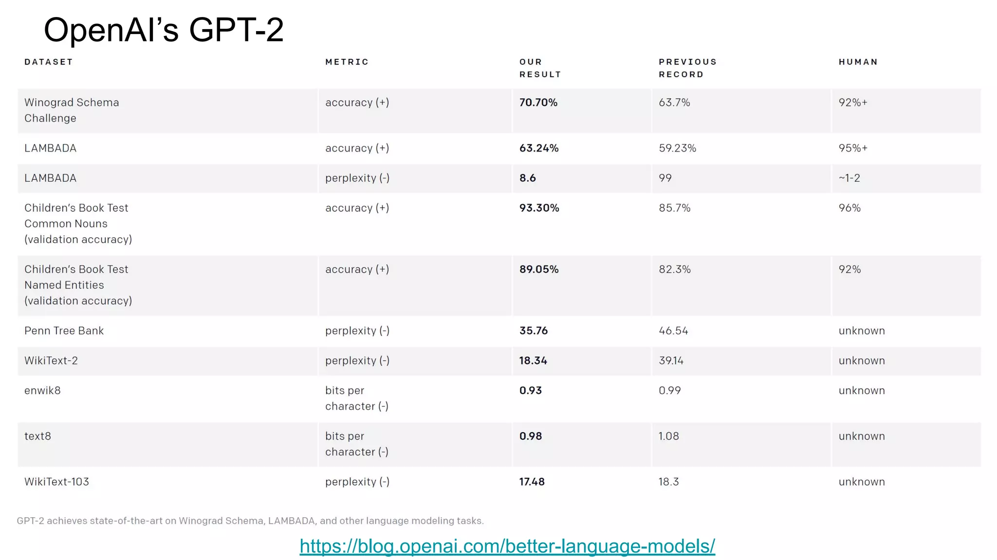OpenAI’s GPT-2
https://blog.openai.com/better-language-models/
 