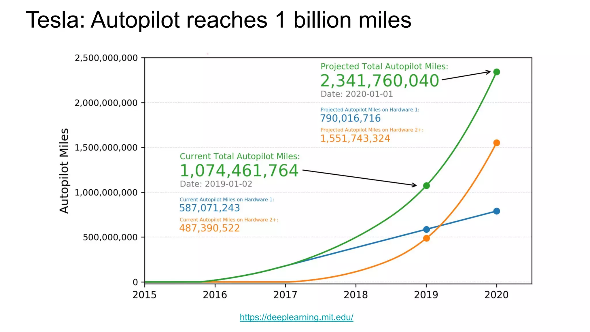 Tesla: Autopilot reaches 1 billion miles
https://deeplearning.mit.edu/
 