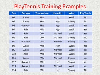 PlayTennis Training Examples
Day Outlook Temperature Humidity Wind PlayTennis
D1 Sunny Hot High Weak No
D2 Sunny Hot High Strong No
D3 Overcast Hot High Weak Yes
D4 Rain Mild High Weak Yes
D5 Rain Cool Normal Weak Yes
D6 Rain Cool Normal Strong No
D7 Overcast Cool Normal Strong Yes
D8 Sunny Mild High Weak No
D9 Sunny Cool Normal Weak Yes
D10 Rain Mild Normal Weak Yes
D11 Sunny Mild Normal Strong Yes
D12 Overcast Mild High Strong Yes
D13 Overcast Hot Normal Weak Yes
D14 Rain Mild High Strong No
 