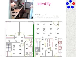 Sense
Identify
Assess
Remind
Assist
Identify
 