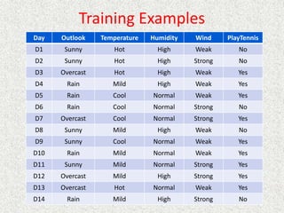Training Examples
Day Outlook Temperature Humidity Wind PlayTennis
D1 Sunny Hot High Weak No
D2 Sunny Hot High Strong No
D3 Overcast Hot High Weak Yes
D4 Rain Mild High Weak Yes
D5 Rain Cool Normal Weak Yes
D6 Rain Cool Normal Strong No
D7 Overcast Cool Normal Strong Yes
D8 Sunny Mild High Weak No
D9 Sunny Cool Normal Weak Yes
D10 Rain Mild Normal Weak Yes
D11 Sunny Mild Normal Strong Yes
D12 Overcast Mild High Strong Yes
D13 Overcast Hot Normal Weak Yes
D14 Rain Mild High Strong No
 