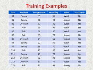 Training Examples
Day Outlook Temperature Humidity Wind PlayTennis
D1 Sunny 85 85 Weak No
D2 Sunny 80 90 Strong No
D3 Overcast 83 86 Weak Yes
D4 Rain 70 96 Weak Yes
D5 Rain 68 80 Weak Yes
D6 Rain 65 70 Strong No
D7 Overcast 64 65 Strong Yes
D8 Sunny 72 95 Weak No
D9 Sunny 69 70 Weak Yes
D10 Rain 75 80 Weak Yes
D11 Sunny 75 70 Strong Yes
D12 Overcast 72 90 Strong Yes
D13 Overcast 81 75 Weak Yes
D14 Rain 71 91 Strong No
 