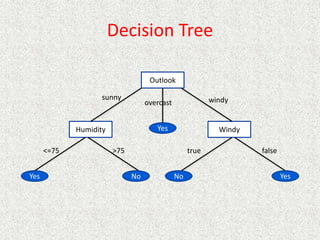 Decision Tree
Outlook
Humidity Windy
sunny windy
overcast
Yes
Yes No No Yes
<=75 >75 true false
 