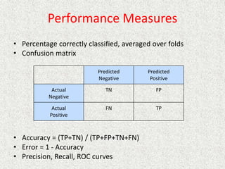 Performance Measures
• Percentage correctly classified, averaged over folds
• Confusion matrix
• Accuracy = (TP+TN) / (TP+FP+TN+FN)
• Error = 1 - Accuracy
• Precision, Recall, ROC curves
Predicted
Negative
Predicted
Positive
Actual
Negative
TN FP
Actual
Positive
FN TP
 