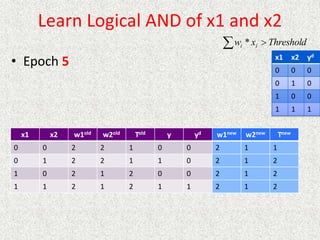 Learn Logical AND of x1 and x2
• Epoch 5
  Threshold
x
w i
i *
x1 x2 yd
0 0 0
0 1 0
1 0 0
1 1 1
x1 x2 w1old w2old Told y yd w1new w2new Tnew
0 0 2 2 1 0 0 2 1 1
0 1 2 2 1 1 0 2 1 2
1 0 2 1 2 0 0 2 1 2
1 1 2 1 2 1 1 2 1 2
 