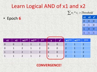 Learn Logical AND of x1 and x2
• Epoch 6
  Threshold
x
w i
i *
x1 x2 yd
0 0 0
0 1 0
1 0 0
1 1 1
x1 x2 w1old w2old Told y yd w1new w2new Tnew
0 0 2 1 2 0 0 2 1 2
0 1 2 1 2 0 0 2 1 2
1 0 2 1 2 0 0 2 1 2
1 1 2 1 2 1 1 2 1 2
CONVERGENCE!
 
