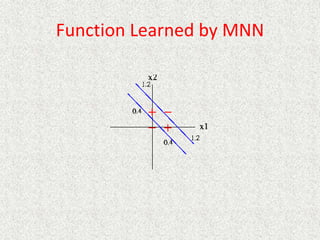 Function Learned by MNN
 