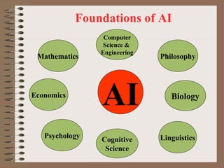 Foundations of AI
Mathematics

Economics

Psychology

Computer
Science &
Engineering

AI
Cognitive
Science

Philosophy

Biology

Linguistics

 