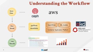 Understanding the Workflow
Save
Data
Use
Results
OpenWhisk ML models
Run
Model
python
modules
Container Application Platfo...
