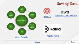 Saving Data
RADOS
Command Line Interface
Open Data Hub
Reports
&
Visuals
ETL
Model
Training
APIs
Apache Kafka
Big
Data
Sto...