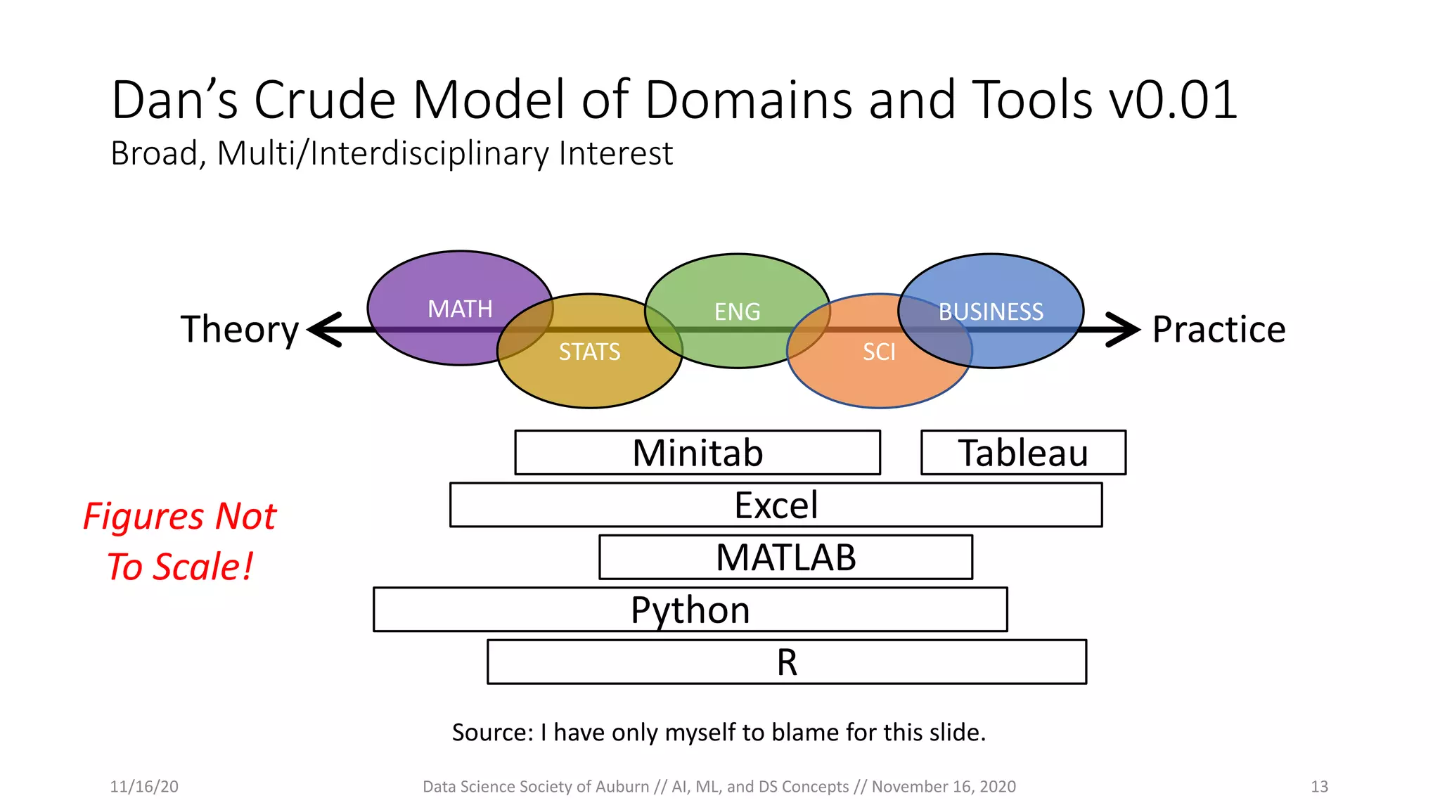 PracticeTheory
MATH
STATS
ENG
SCI
BUSINESS
Excel
TableauMinitab
MATLAB
Python
R
Dan’s Crude Model of Domains and Tools v0.01
Broad, Multi/Interdisciplinary Interest
Figures Not
To Scale!
Source: I have only myself to blame for this slide.
11/16/20 Data Science Society of Auburn // AI, ML, and DS Concepts // November 16, 2020 13
 